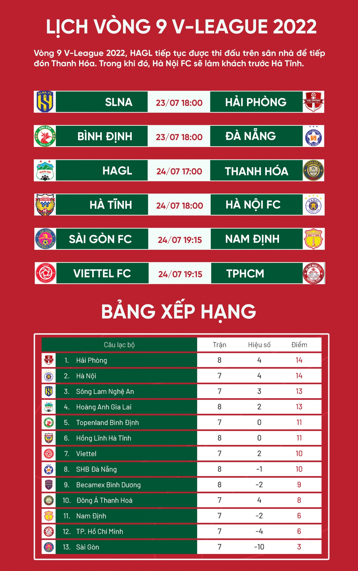 lịch thi đấu vòng 9 v-league 2022 hagl dễ thở, hà nội fc gặp khó hình ảnh 1 lich thi dau vong 9 v-league 2022 hagl de tho, ha noi fc gap kho hinh anh 1