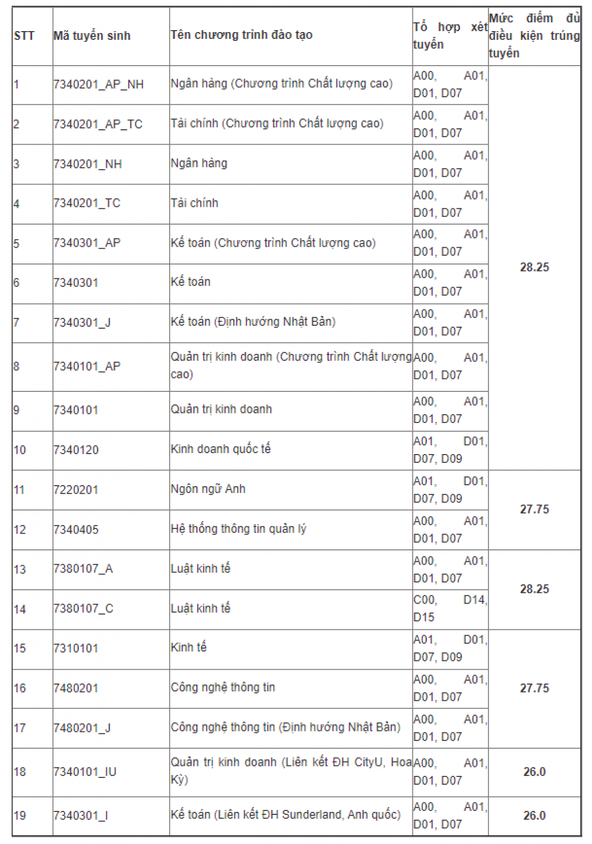 Điểm chuẩn một số phương thức xét tuyển sớm học viện ngân hàng 2022 hình ảnh 1 Diem chuan mot so phuong thuc xet tuyen som hoc vien ngan hang 2022 hinh anh 1