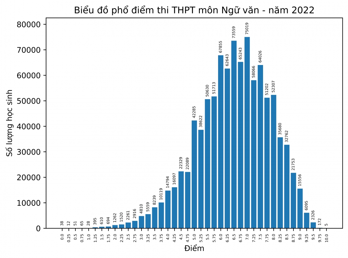 cả nước có 5 thí sinh đạt điểm 10 môn ngữ văn kỳ thi tốt nghiệp thpt 2022 hình ảnh 1 ca nuoc co 5 thi sinh dat diem 10 mon ngu van ky thi tot nghiep thpt 2022 hinh anh 1