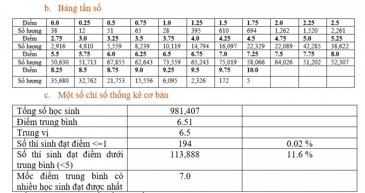 ca nuoc co 5 thi sinh dat diem 10 mon ngu van ky thi tot nghiep thpt 2022 hinh anh 2