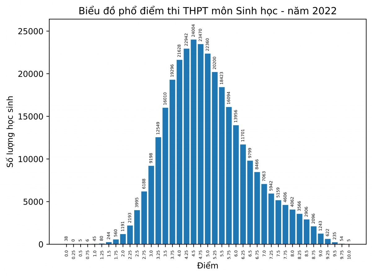 hon 50 thi sinh dat diem duoi trung binh mon sinh hoc hinh anh 1