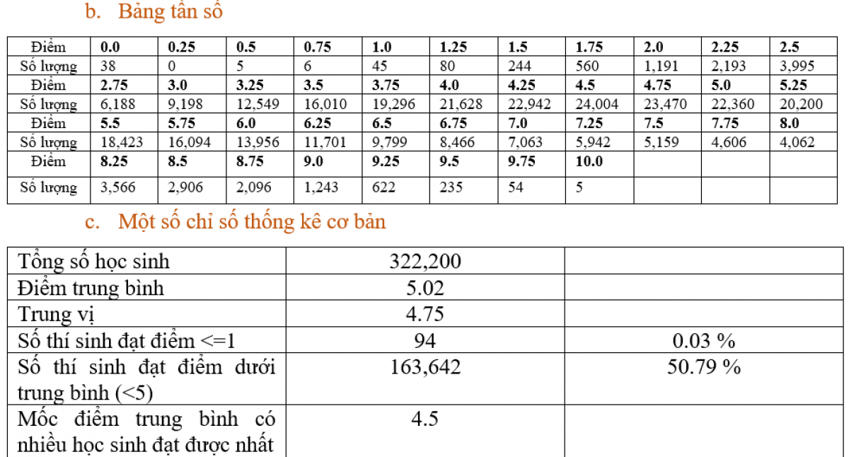 hon 50 thi sinh dat diem duoi trung binh mon sinh hoc hinh anh 2