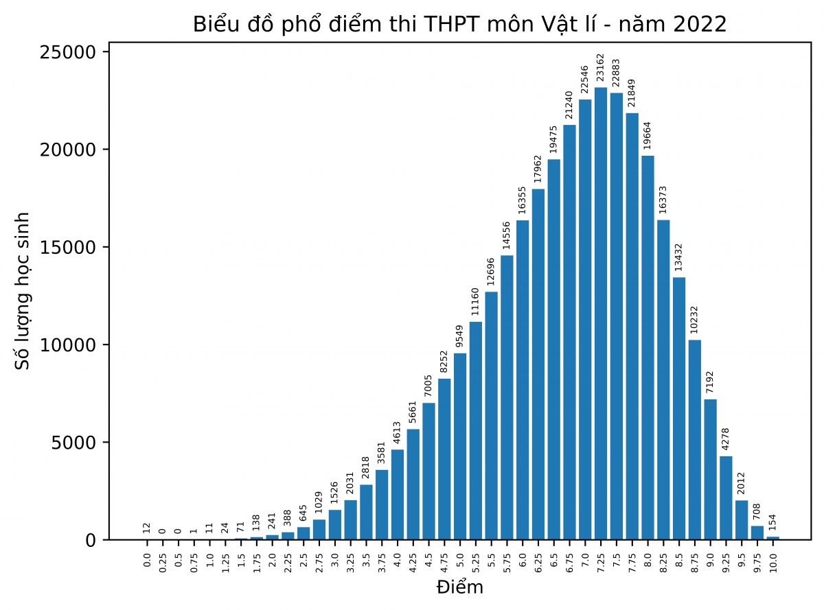 Điểm trung bình của bài thi môn vật lý là 6,72 hình ảnh 1 Diem trung binh cua bai thi mon vat ly la 6,72 hinh anh 1