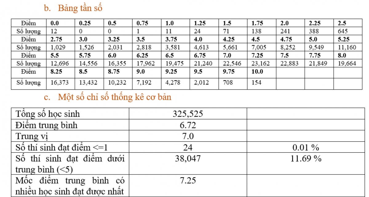 Diem trung binh cua bai thi mon vat ly la 6,72 hinh anh 2