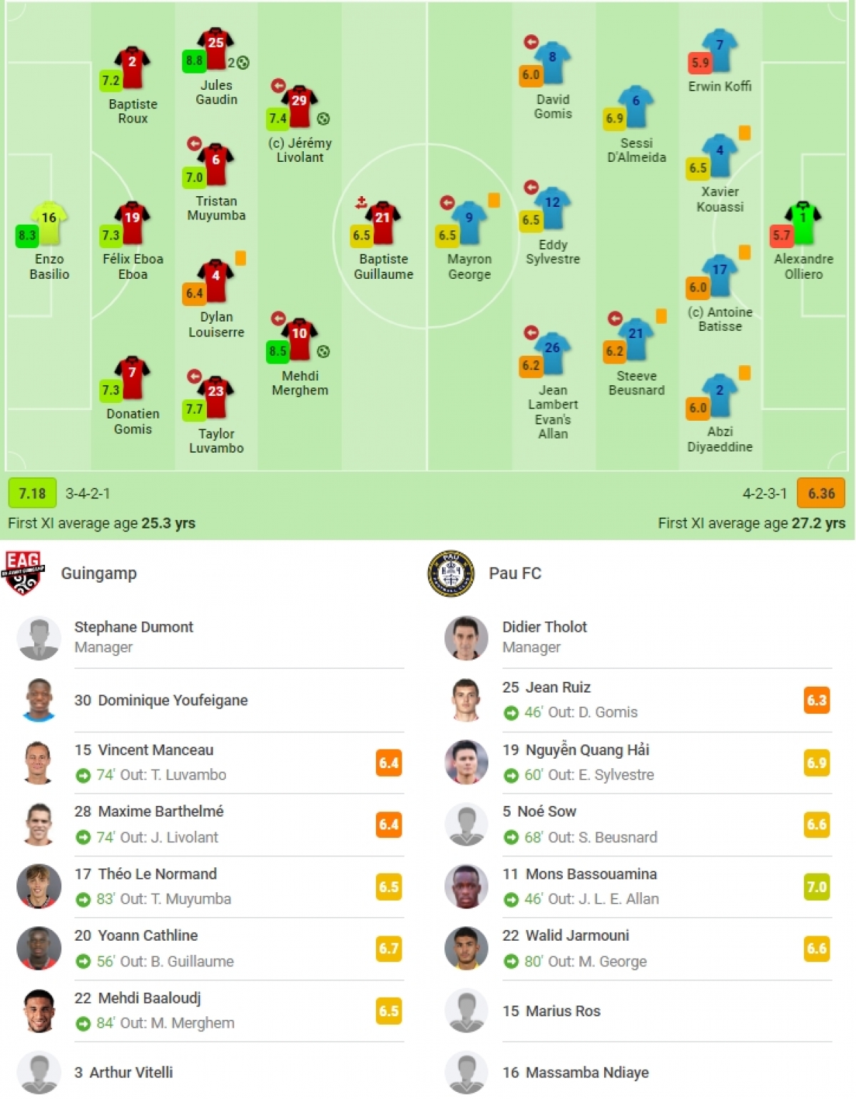 quang hải được chấm điểm cao nhất đội pau fc trong trận ra mắt ligue 2 hình ảnh 1 quang hai duoc cham diem cao nhat doi pau fc trong tran ra mat ligue 2 hinh anh 1
