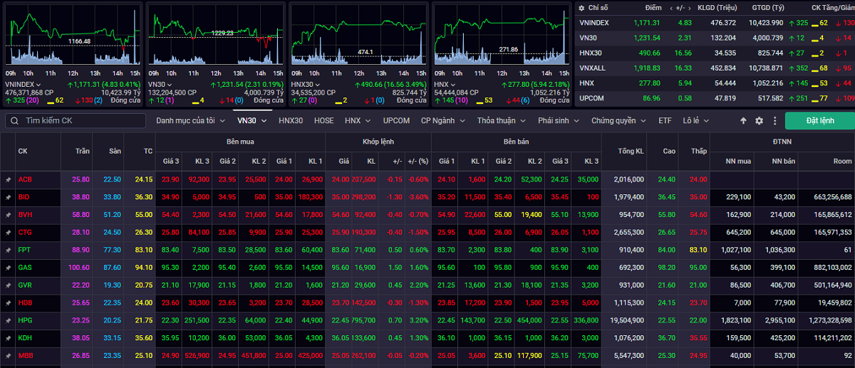 vn-index kỳ vọng tạo đáy, nhà đầu tư có thể giải ngân từng phần hình ảnh 1 vn-index ky vong tao day, nha dau tu co the giai ngan tung phan hinh anh 1