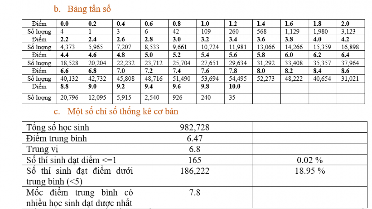 ca nuoc co 35 thi sinh dat diem 10 mon toan hinh anh 2