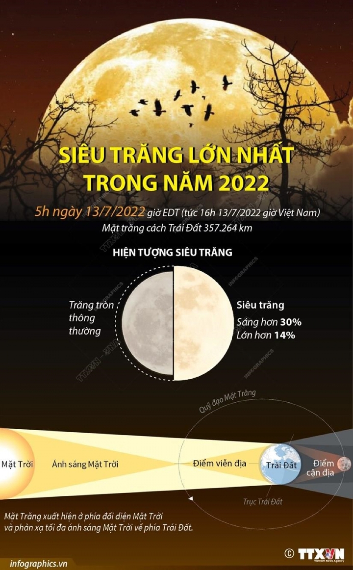 sắp có siêu trăng lớn nhất năm 2022 trong hôm nay 13 7 hình ảnh 1 sap co sieu trang lon nhat nam 2022 trong hom nay 13 7 hinh anh 1