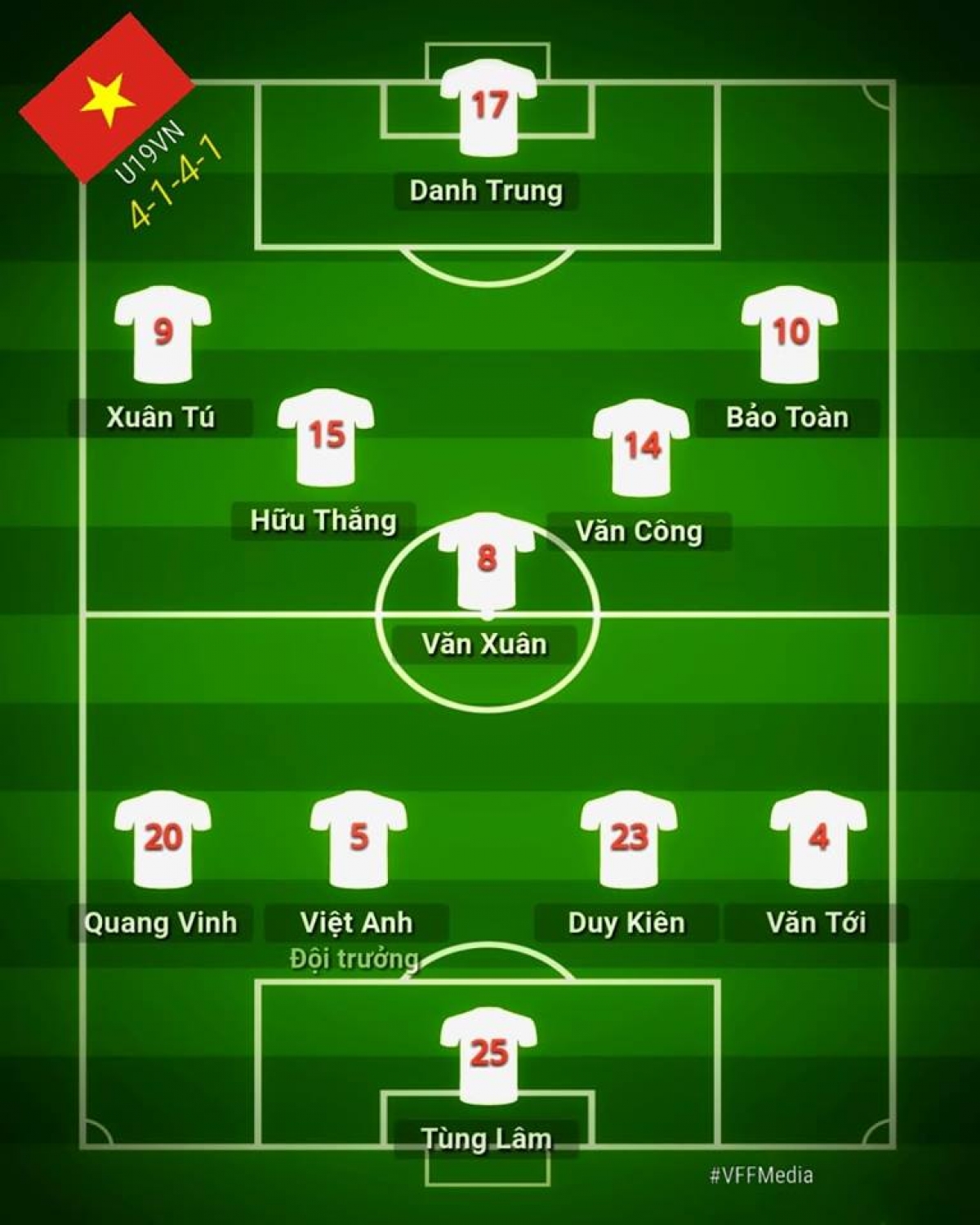 ngay nay nam xua u19 viet nam dai thang nho nhung guong mat quen thuoc hinh anh 2