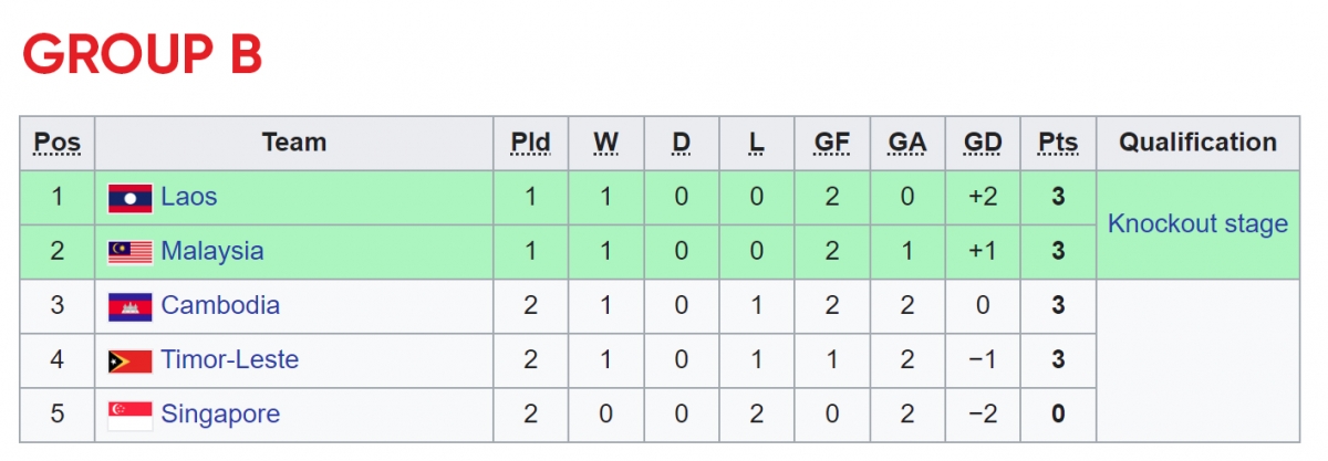 bang xep hang u19 Dong nam A moi nhat u19 viet nam xep tren u19 thai lan hinh anh 2