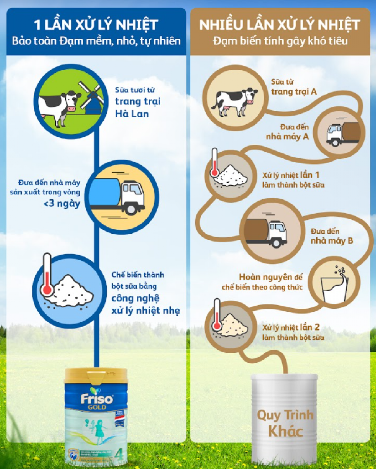 friso tiên phong công nghệ xử lý nhiệt một lần, bảo toàn đạm mềm nhỏ tự nhiên hình ảnh 1 friso tien phong cong nghe xu ly nhiet mot lan, bao toan dam mem nho tu nhien hinh anh 1