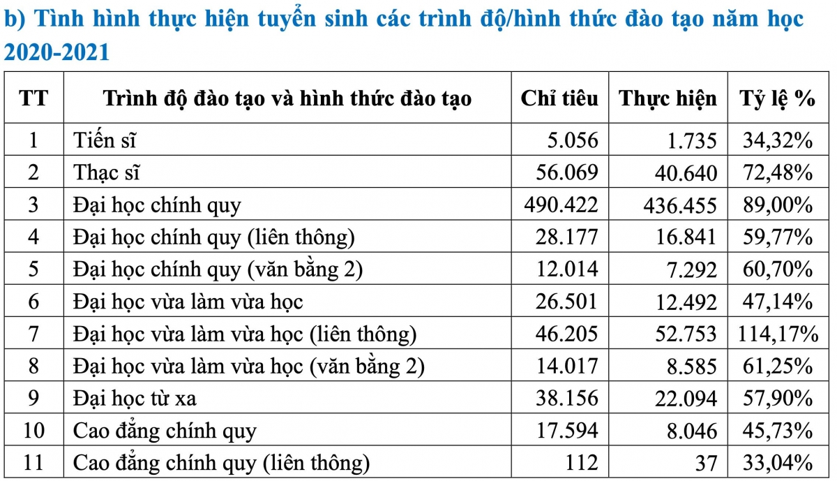thua hon 7.000 chi tieu dao tao tien si trong 2 nam qua hinh anh 2
