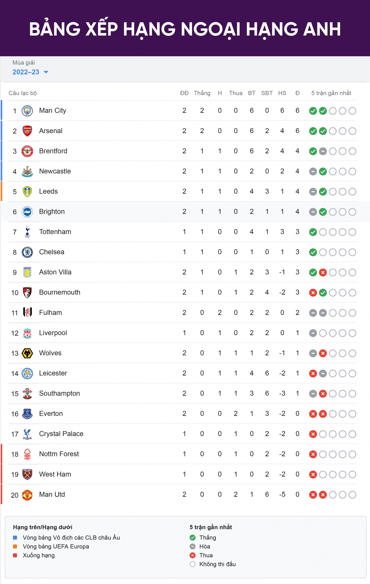bảng xếp hạng ngoại hạng anh mới nhất man city và arsenal cười, mu khóc hình ảnh 1 bang xep hang ngoai hang anh moi nhat man city va arsenal cuoi, mu khoc hinh anh 1