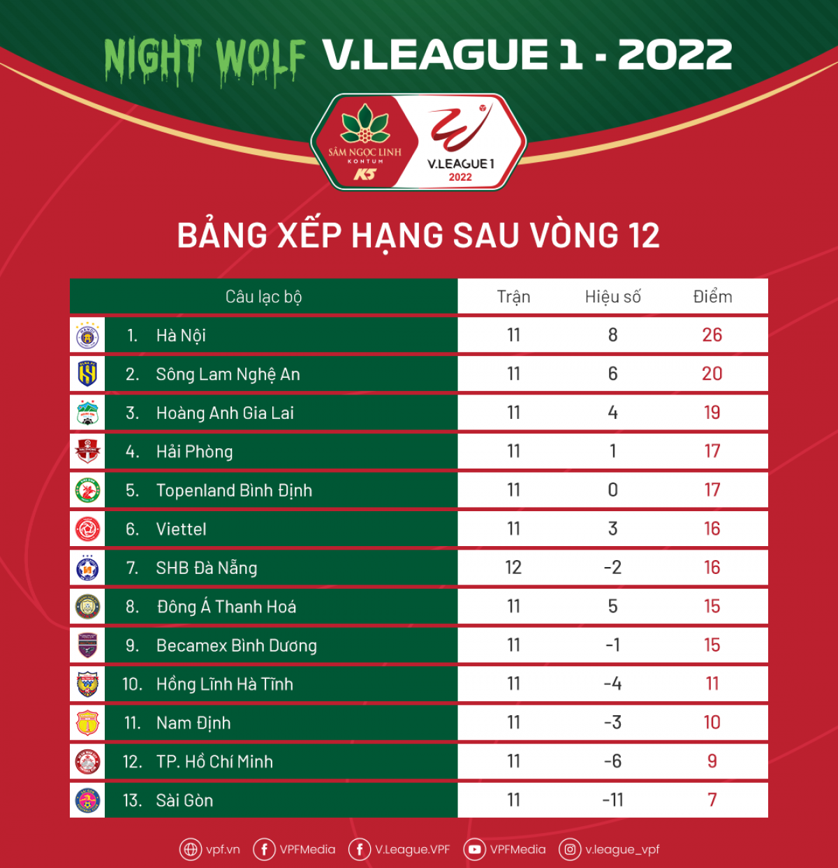 bảng xếp hạng v-league 2022 mới nhất hà nội fc bỏ xa hagl hình ảnh 1 bang xep hang v-league 2022 moi nhat ha noi fc bo xa hagl hinh anh 1