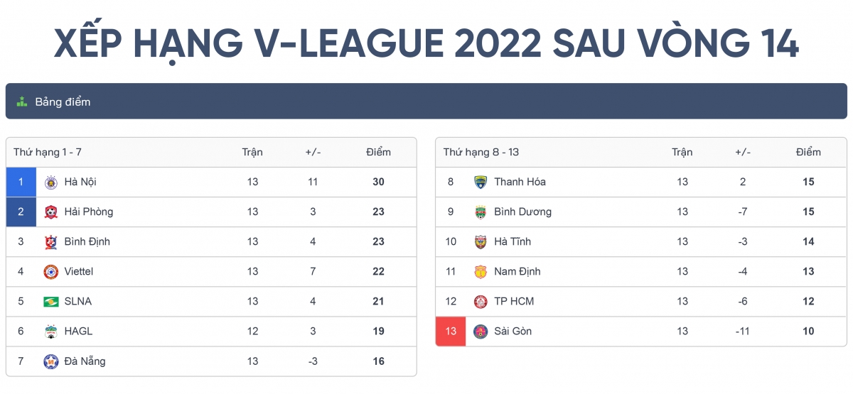 bảng xếp hạng v-league 2022 sau vòng 14 kịch tính cuộc đua vô địch và trụ hạng hình ảnh 1 bang xep hang v-league 2022 sau vong 14 kich tinh cuoc dua vo dich va tru hang hinh anh 1