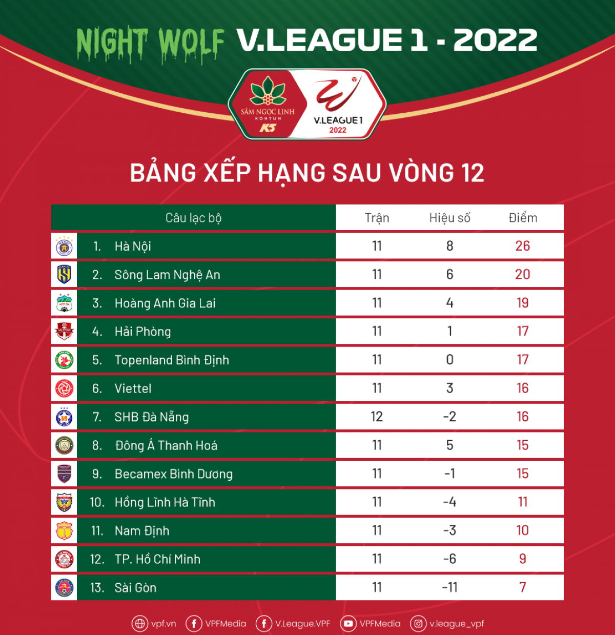 sau vòng 12 v-league 2022 hà nội fc vô địch lượt đi hình ảnh 4 sau vong 12 v-league 2022 ha noi fc vo dich luot di hinh anh 4