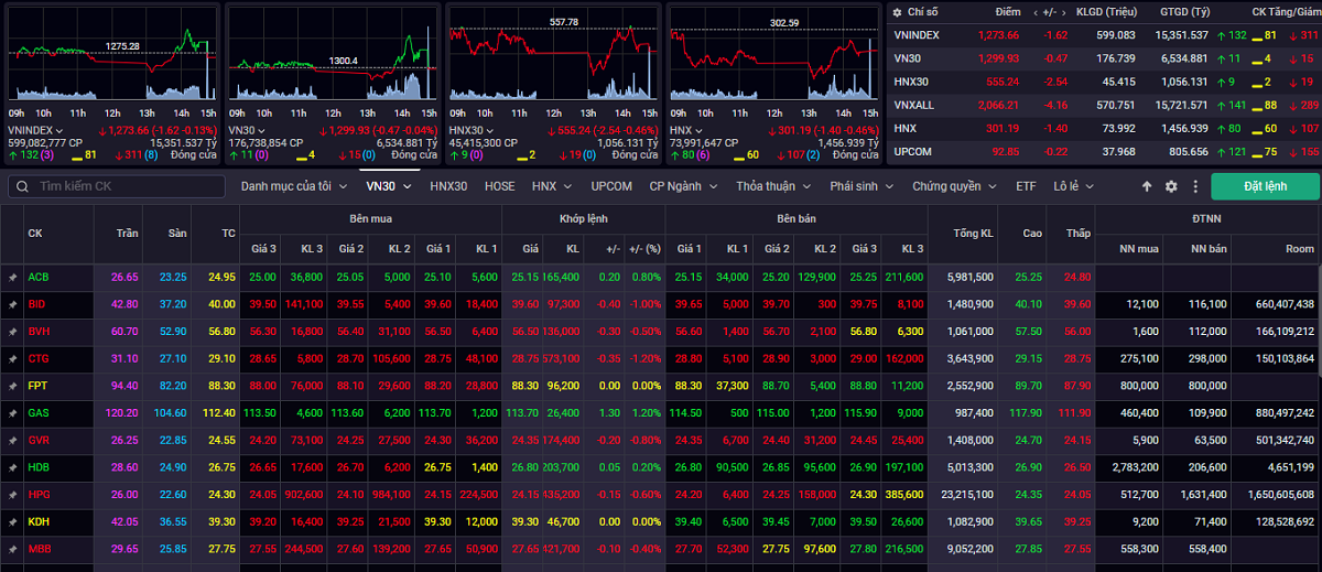 vn-index giằng co trong vùng 1.260 1.285 điểm hình ảnh 1 vn-index giang co trong vung 1.260 1.285 diem hinh anh 1