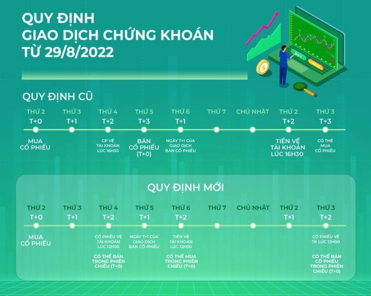 giảm thời gian chờ cổ phiếu, chứng khoán sẽ sôi động trở lại hình ảnh 1 giam thoi gian cho co phieu, chung khoan se soi dong tro lai hinh anh 1