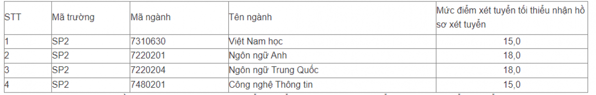 Dh su pham ha noi 2 cong bo diem san xet tuyen nam 2022, cao nhat 21 diem hinh anh 2