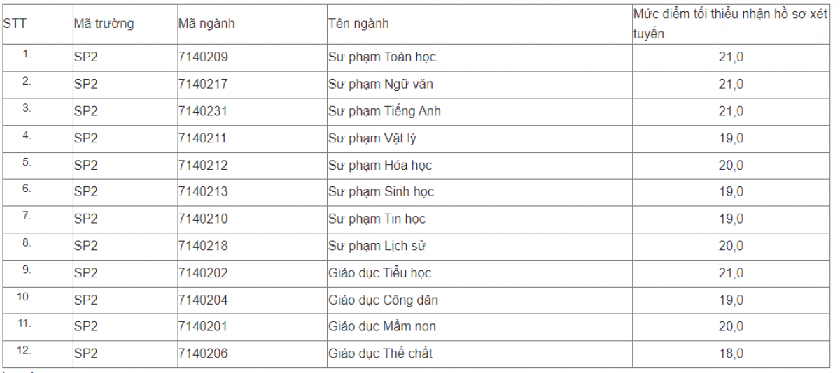 Đh sư phạm hà nội 2 công bố điểm sàn xét tuyển năm 2022, cao nhất 21 điểm hình ảnh 1 Dh su pham ha noi 2 cong bo diem san xet tuyen nam 2022, cao nhat 21 diem hinh anh 1
