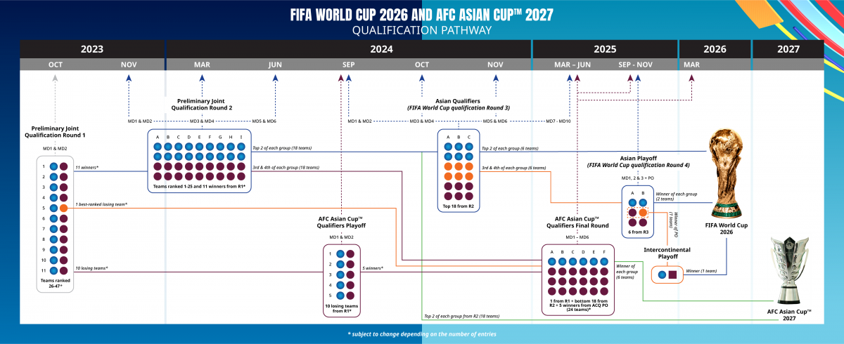 afc điều chỉnh thể thức tranh vé vck world cup 2026 cơ hội cho Đt việt nam hình ảnh 1 afc dieu chinh the thuc tranh ve vck world cup 2026 co hoi cho Dt viet nam hinh anh 1