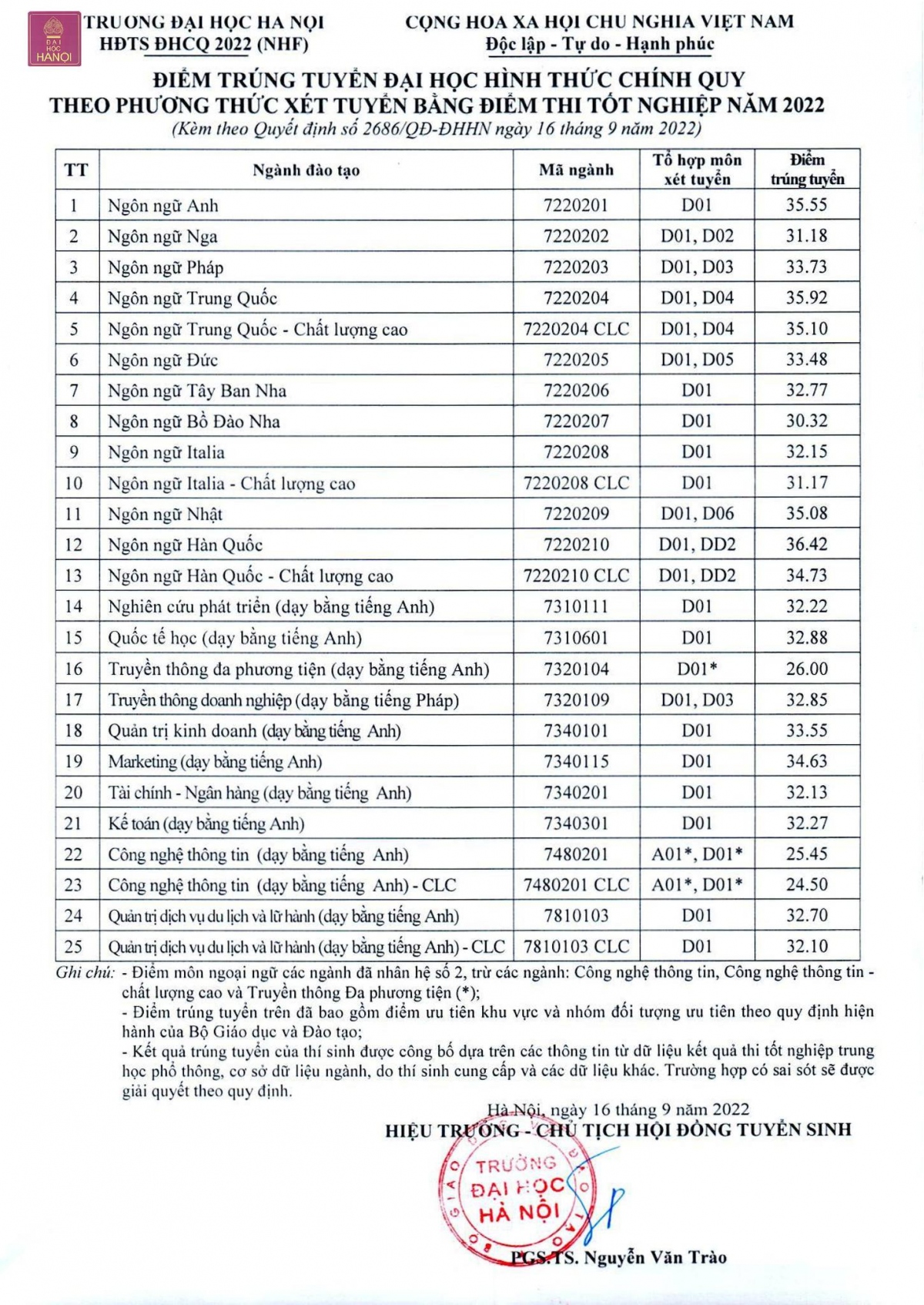 Đh hà nội công bố điểm chuẩn năm 2022, ngành ngôn ngữ hàn quốc điểm cao đầu bảng hình ảnh 1 Dh ha noi cong bo diem chuan nam 2022, nganh ngon ngu han quoc diem cao dau bang hinh anh 1