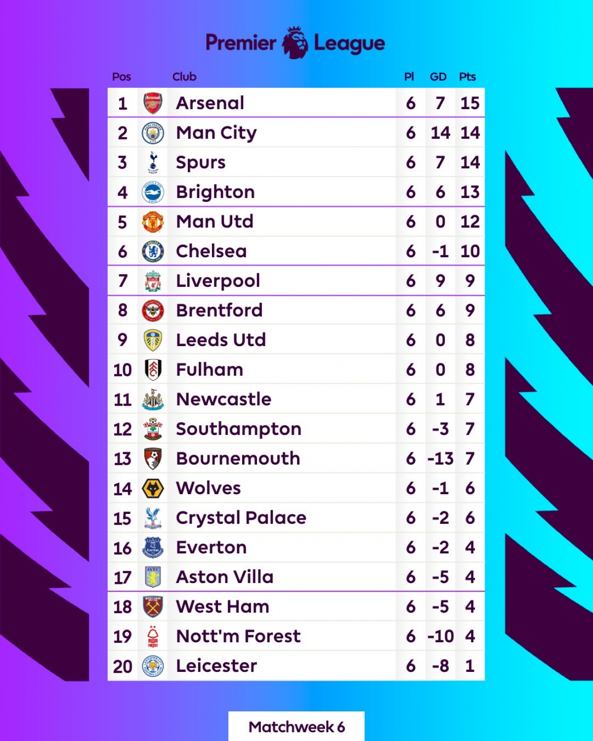sau vong 6 ngoai hang anh 2022 2023 mu manh me cham dut mach thang cua arsenal hinh anh 4