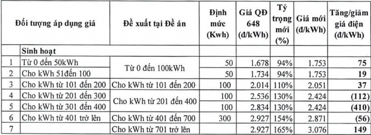 bộ công thương muốn biểu giá bán lẻ điện sinh hoạt chỉ còn 5 hoặc 4 bậc hình ảnh 1 bo cong thuong muon bieu gia ban le dien sinh hoat chi con 5 hoac 4 bac hinh anh 1