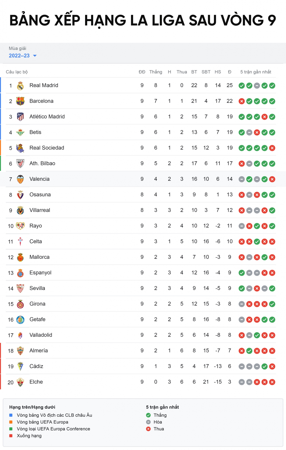 bảng xếp hạng la liga mới nhất real madrid soán ngôi đầu của barca hình ảnh 1 bang xep hang la liga moi nhat real madrid soan ngoi dau cua barca hinh anh 1