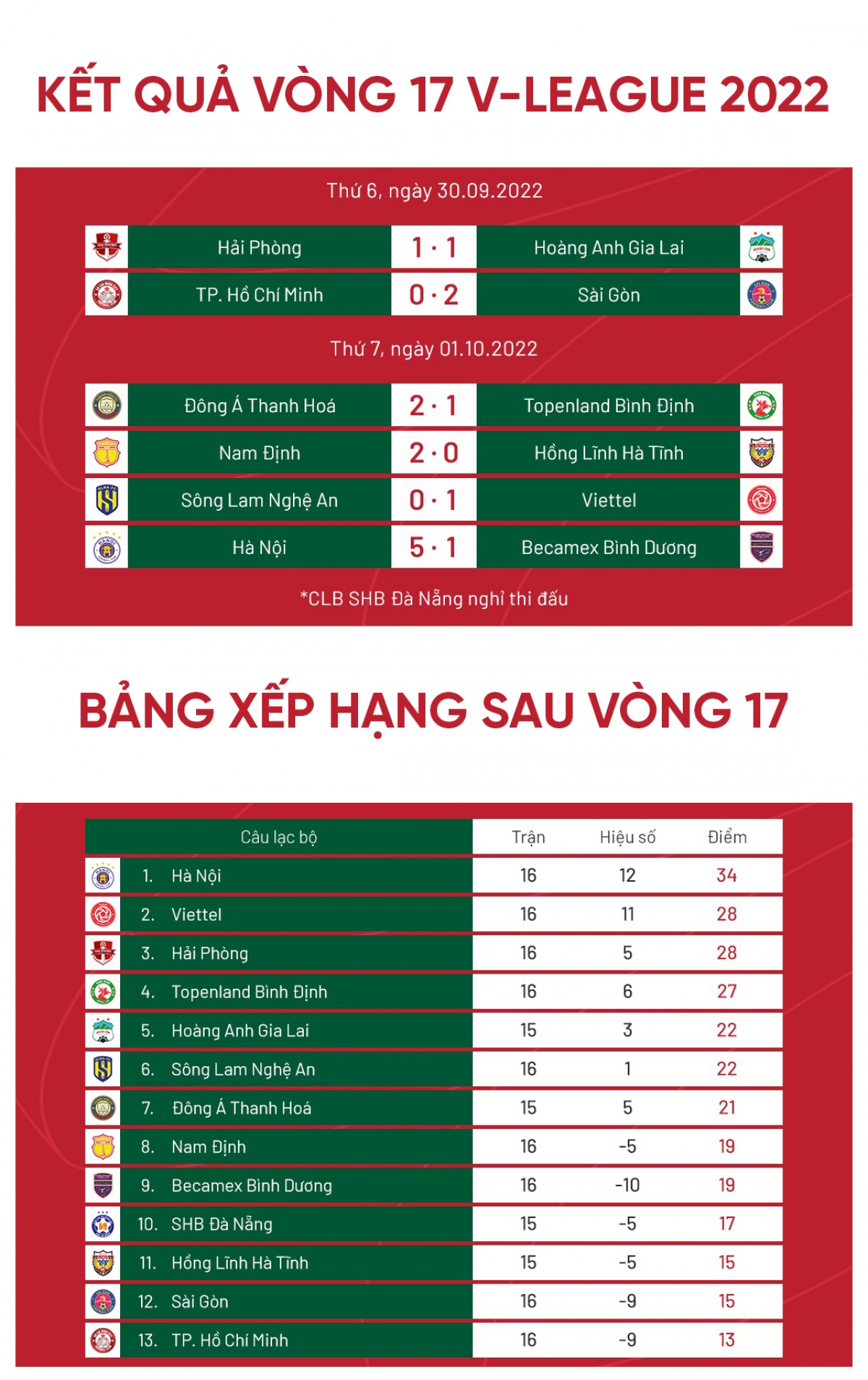 bảng xếp hạng v-league 2022 mới nhất hà nội fc bỏ xa hagl hình ảnh 1 bang xep hang v-league 2022 moi nhat ha noi fc bo xa hagl hinh anh 1
