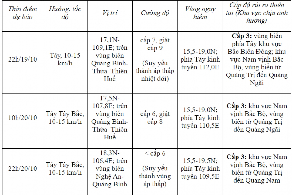 bão số 6 giật cấp 12, di chuyển theo hướng tây hình ảnh 1 bao so 6 giat cap 12, di chuyen theo huong tay hinh anh 1