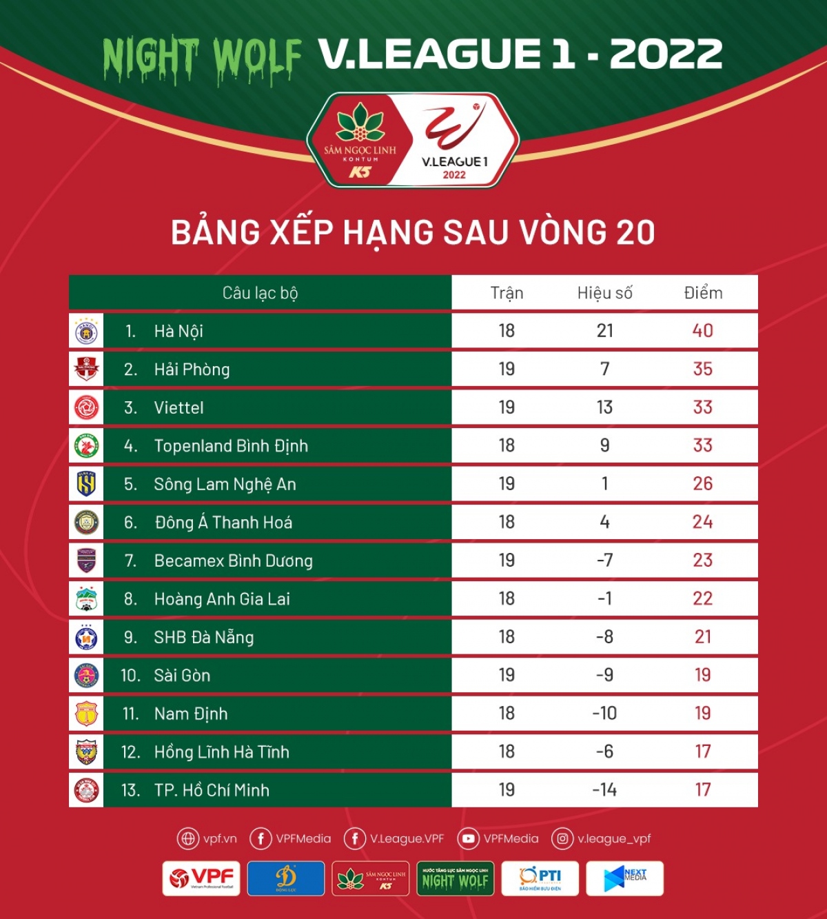 bang xep hang v-league 2022 moi nhat cuoc dua tru hang kho luong, hagl lam nguy hinh anh 2