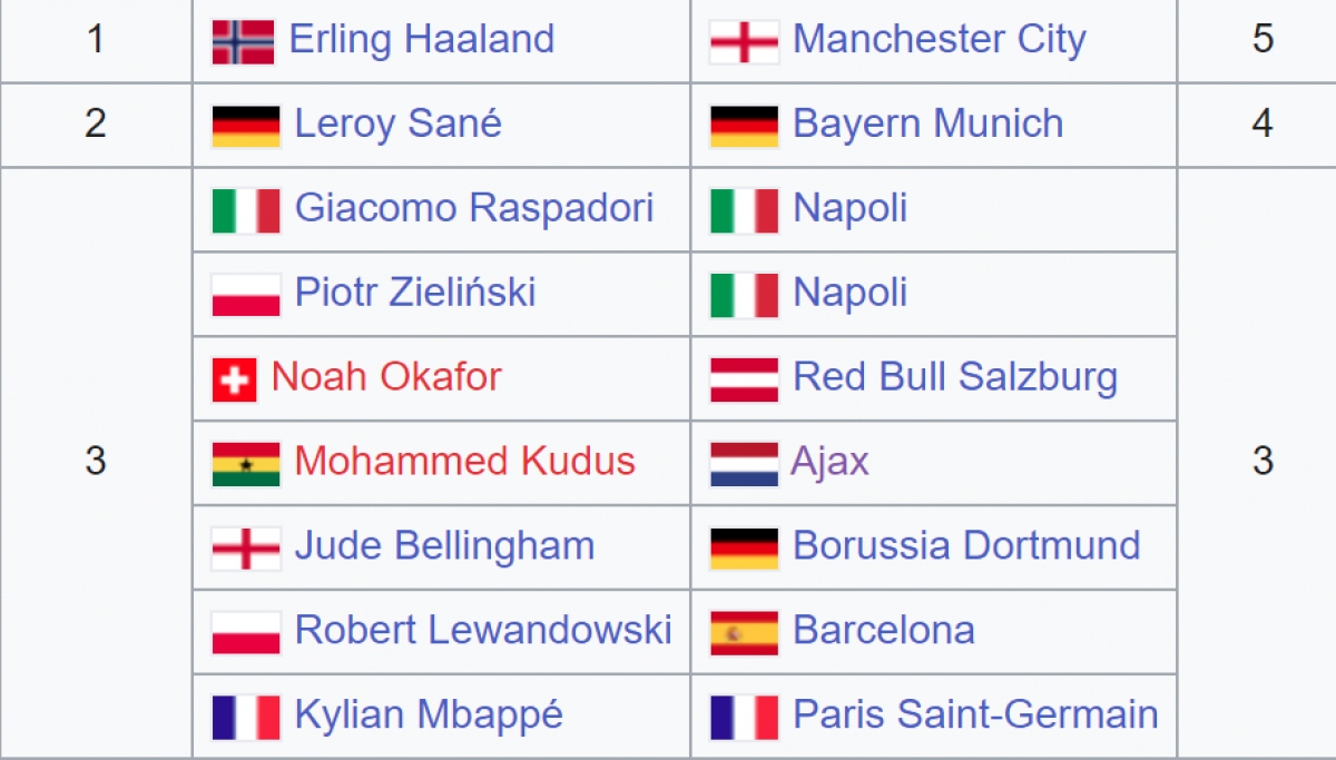 cuoc dua vua pha luoi cup c1 chau Au 2022 2023 haaland vuon len dan dau hinh anh 2