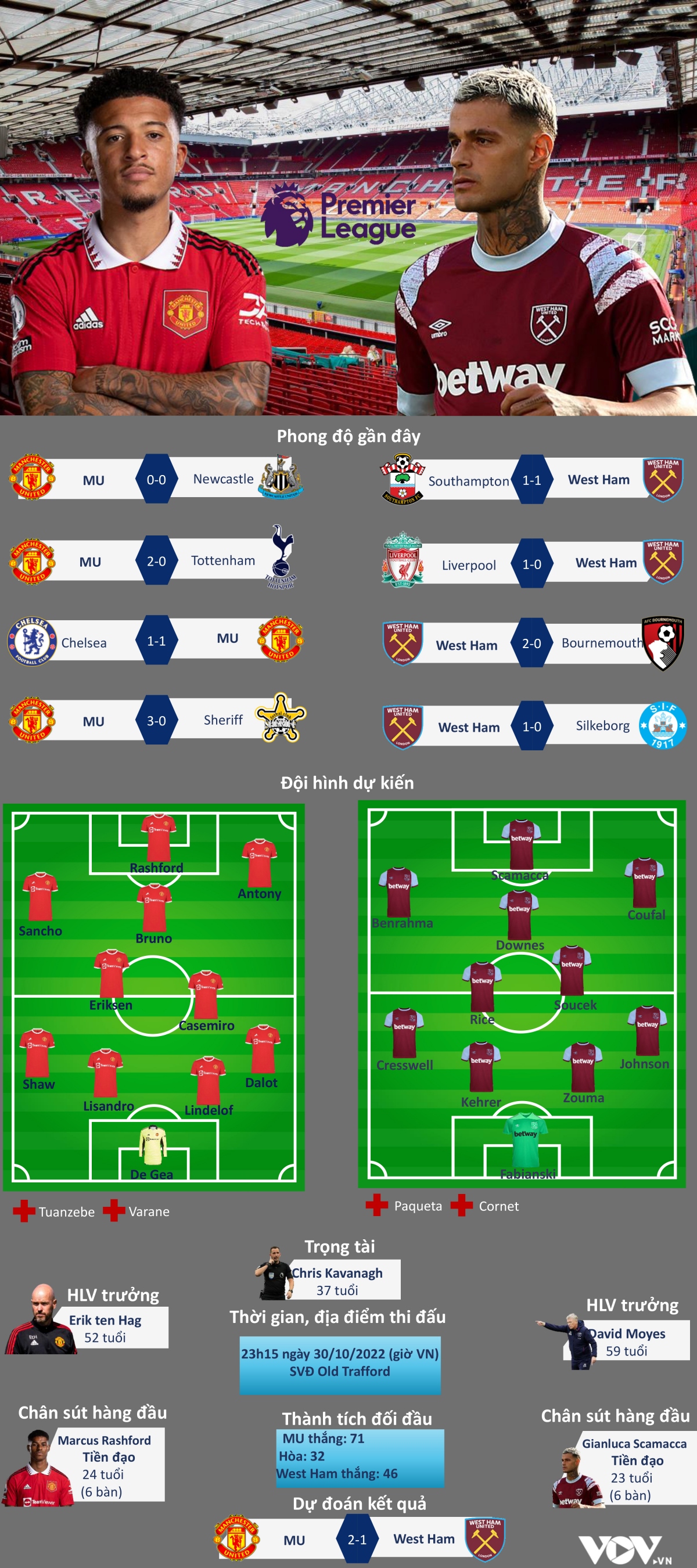 dự đoán tỷ số, đội hình xuất phát trận mu - west ham hình ảnh 1 du doan ty so, doi hinh xuat phat tran mu - west ham hinh anh 1