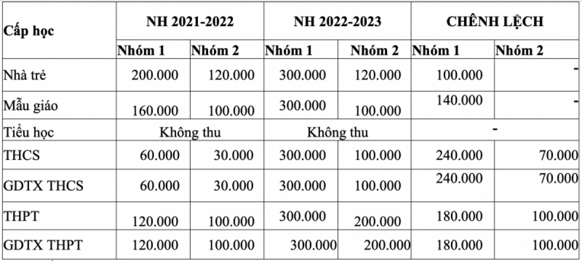 tp.hcm tăng học phí theo lộ trình, hỗ trợ học phí năm học 2022 - 2023 hình ảnh 2 tp.hcm tang hoc phi theo lo trinh, ho tro hoc phi nam hoc 2022 - 2023 hinh anh 2