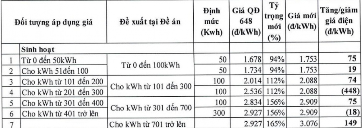 bo cong thuong muon bieu gia ban le dien sinh hoat chi con 5 hoac 4 bac hinh anh 2