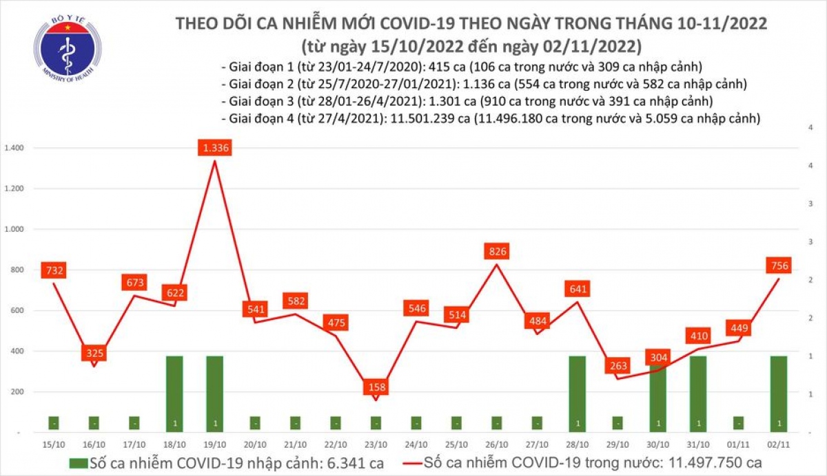 ngày 2 11, số ca mắc mới covid-19 tăng gần gấp đôi hình ảnh 1 ngay 2 11, so ca mac moi covid-19 tang gan gap doi hinh anh 1