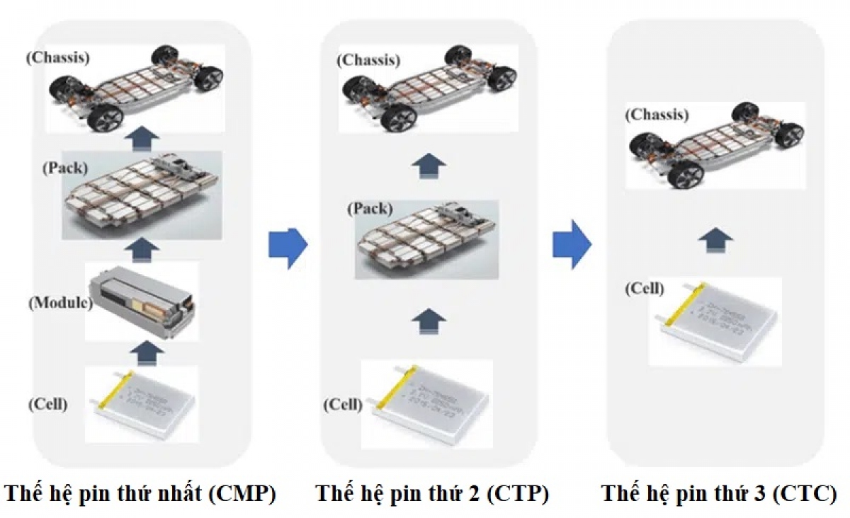 công nghệ ctc của vua pin catl giúp xe điện đi xa gấp đôi hiện tại hình ảnh 1 cong nghe ctc cua vua pin catl giup xe dien di xa gap doi hien tai hinh anh 1