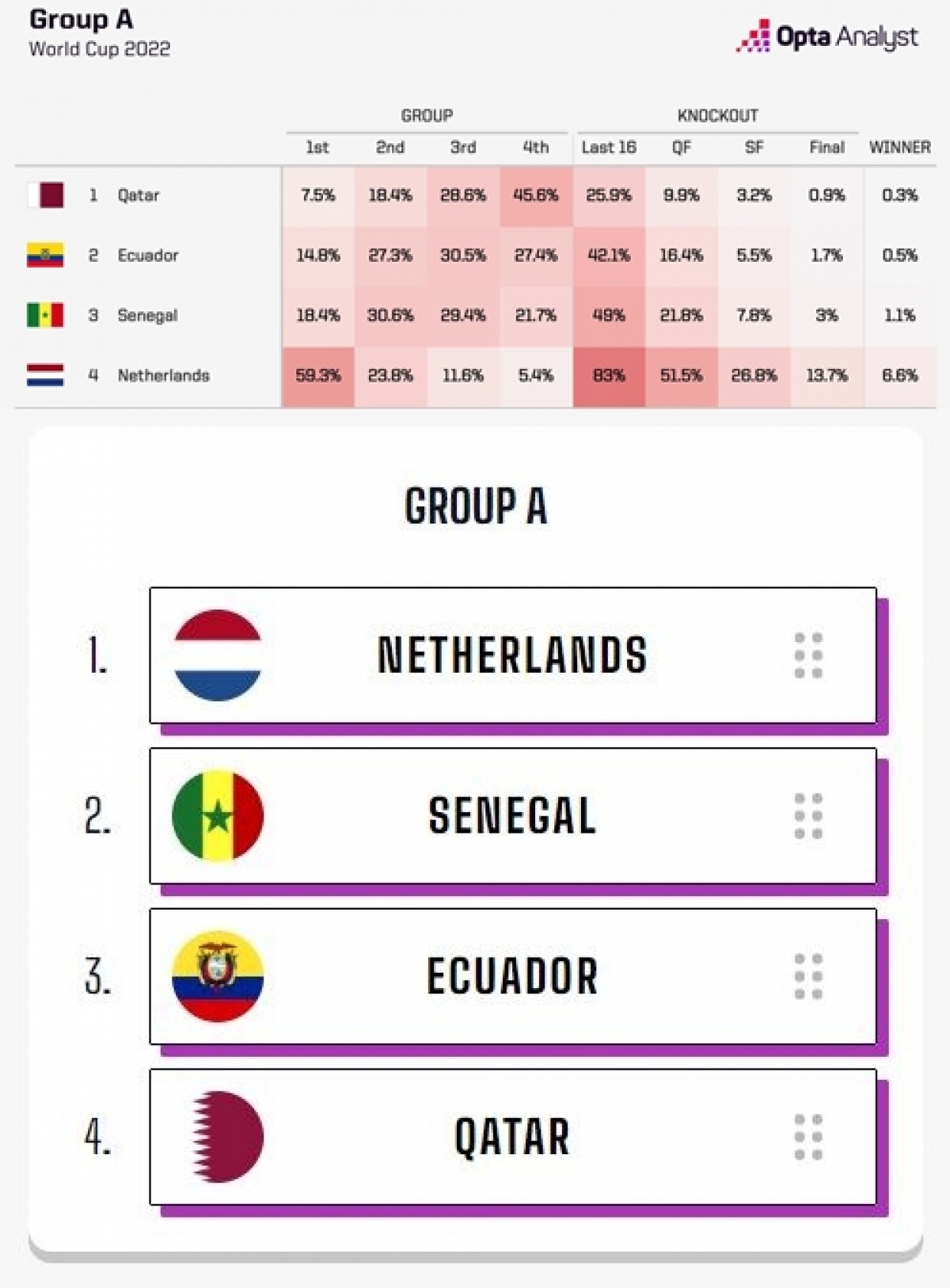 nhan dinh bang a word cup 2022 qatar kho gay bat ngo, ha lan thi uy suc manh hinh anh 5