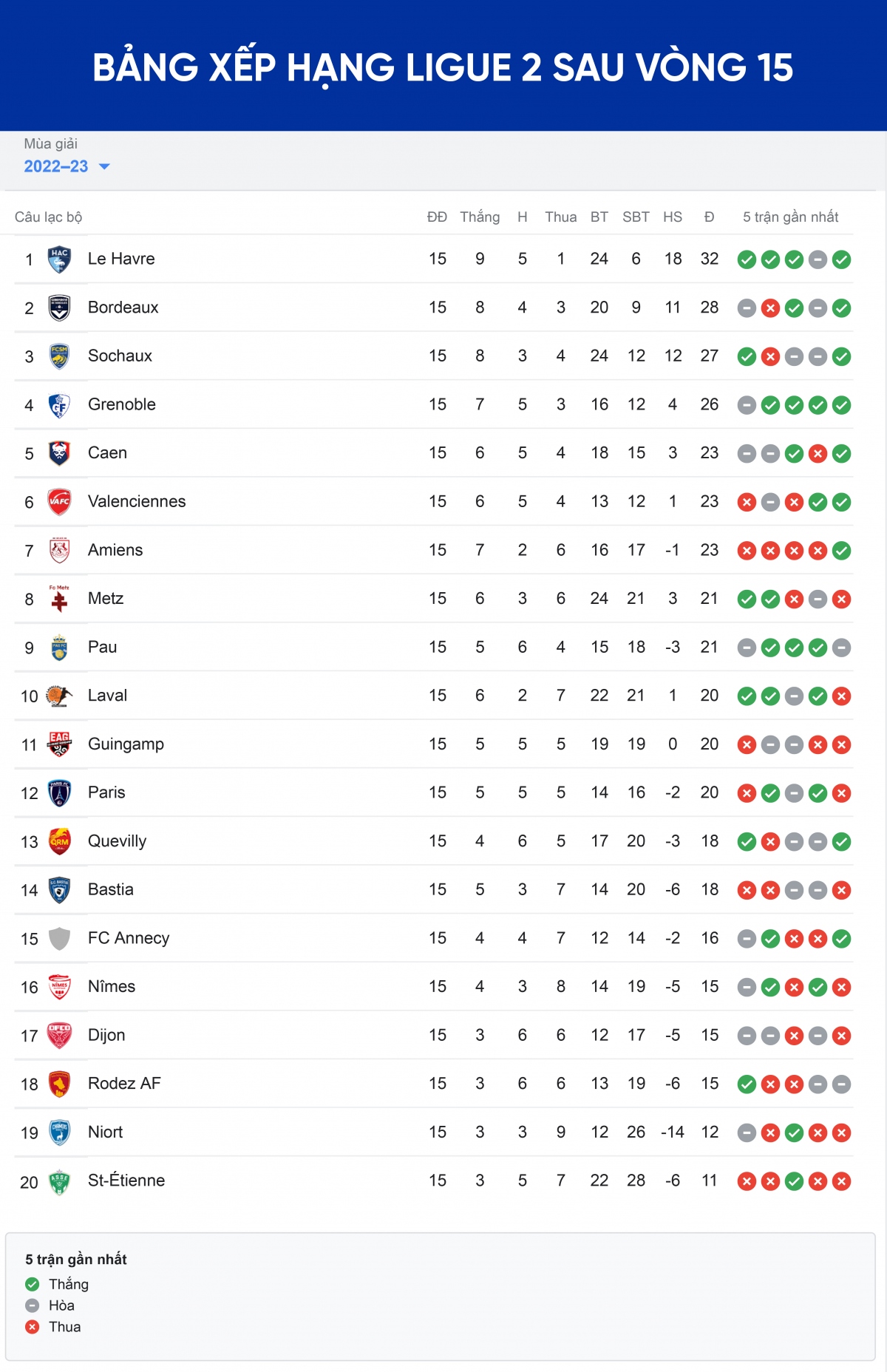 bảng xếp hạng ligue 2 mới nhất Đội bóng của quang hải kém tốp 4 chỉ 5 điểm hình ảnh 1 bang xep hang ligue 2 moi nhat Doi bong cua quang hai kem top 4 chi 5 diem hinh anh 1
