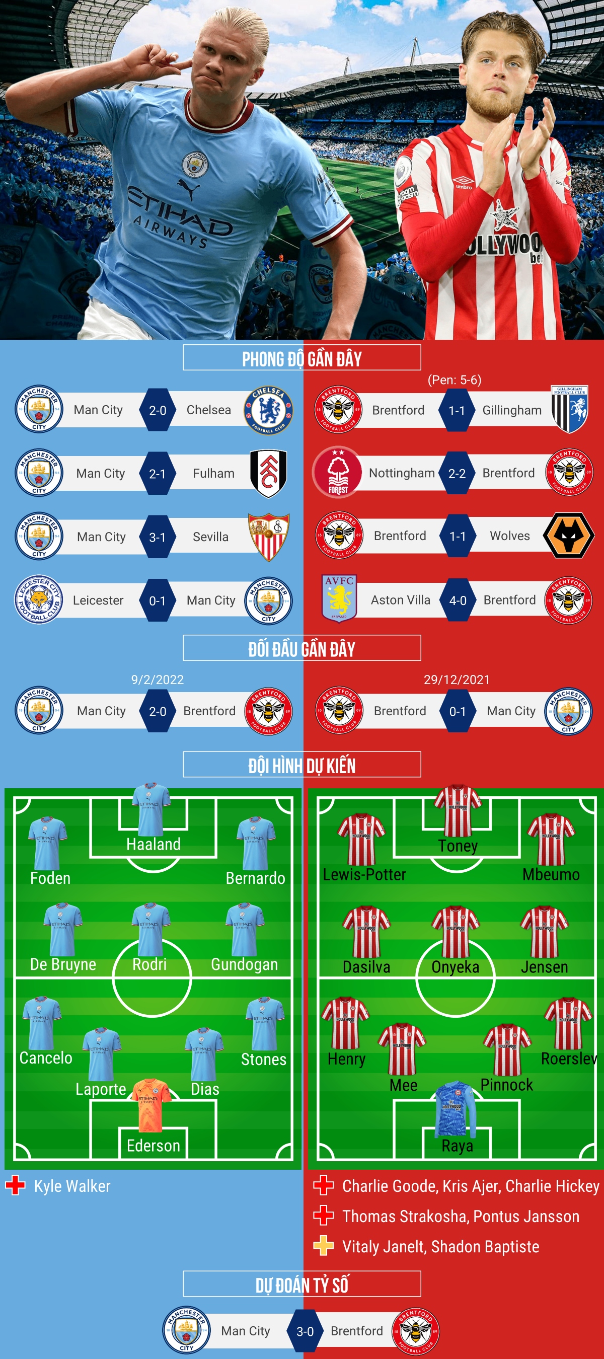 du doan ty so, doi hinh xuat phat tran man city - brentford hinh anh 1