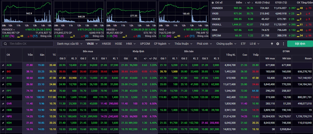 vn-index có thể kiểm tra lại vùng hỗ trợ quanh 900 điểm sau hai phiên tăng điểm hình ảnh 1 vn-index co the kiem tra lai vung ho tro quanh 900 diem sau hai phien tang diem hinh anh 1