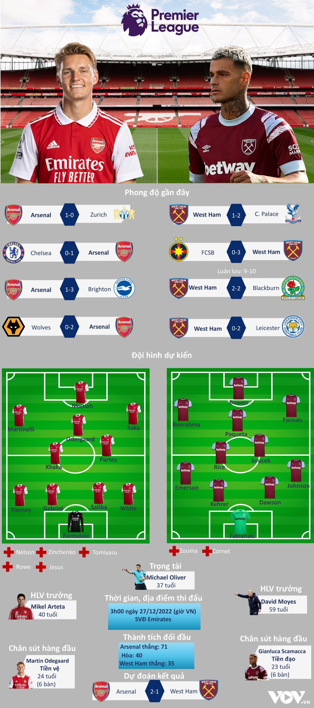 dự đoán tỷ số, đội hình xuất phát trận arsenal - west ham hình ảnh 1 du doan ty so, doi hinh xuat phat tran arsenal - west ham hinh anh 1