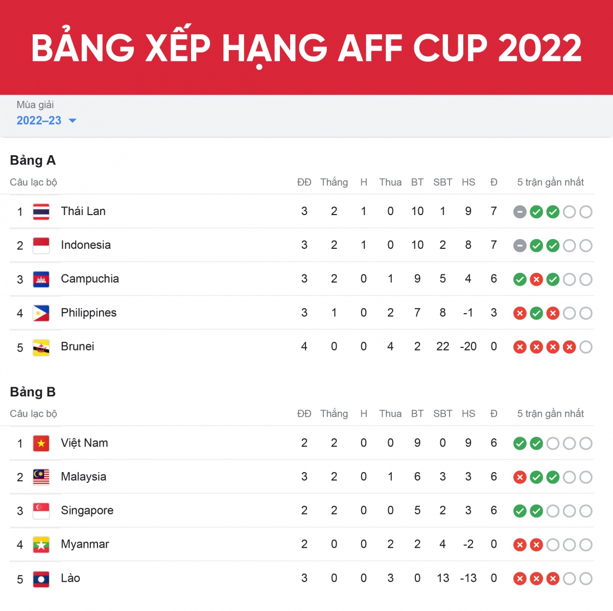 bảng xếp hạng aff cup 2022 mới nhất campuchia tranh vé bán kết với thái lan hình ảnh 1 bang xep hang aff cup 2022 moi nhat campuchia tranh ve ban ket voi thai lan hinh anh 1