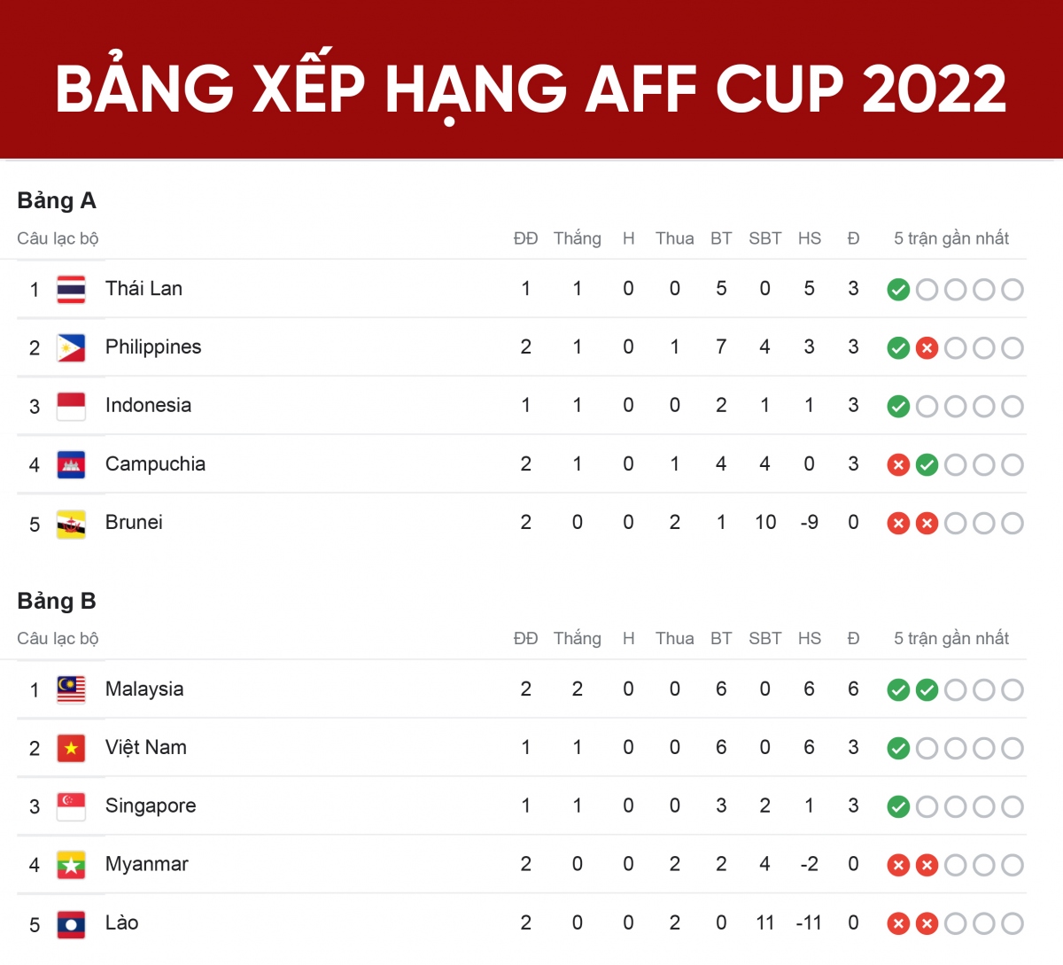 bang xep hang aff cup 2022 malaysia gay ap luc cho viet nam hinh anh 1