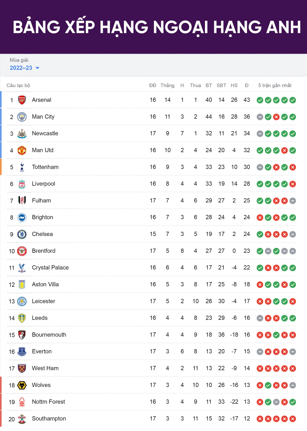 bang xep hang ngoai hang anh moi nhat mu vao top 4, arsenal hon man city 7 diem hinh anh 2