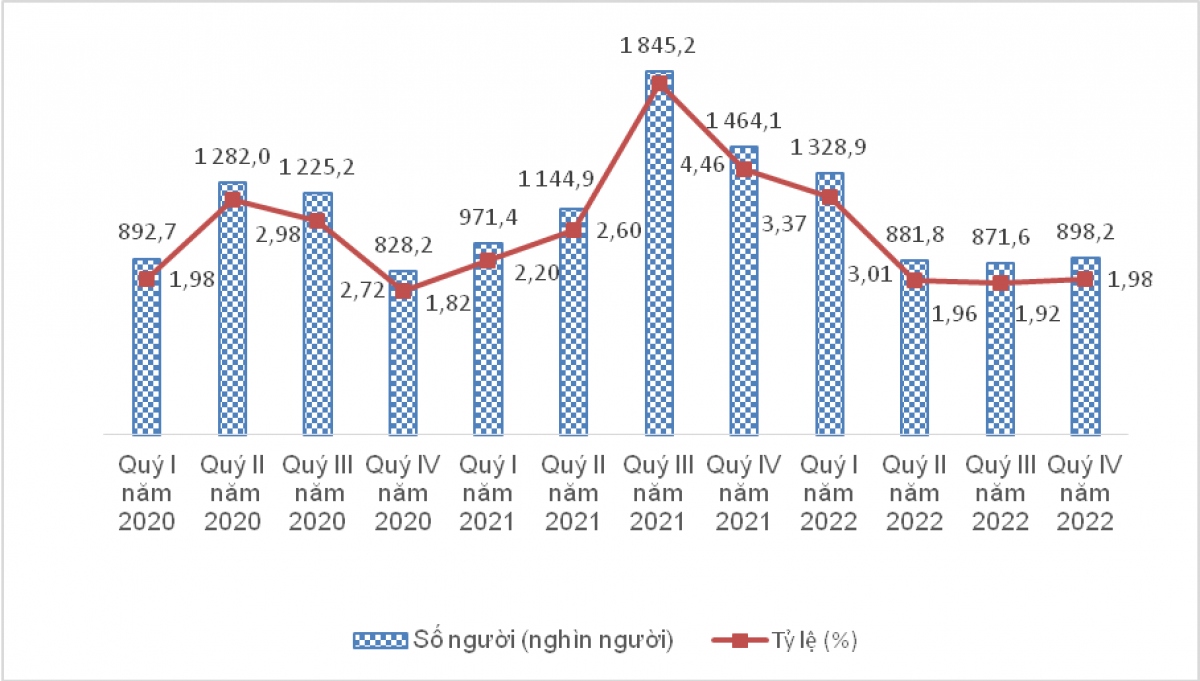 quy 4 2022, hon 1,8 trieu nguoi that nghiep hinh anh 3