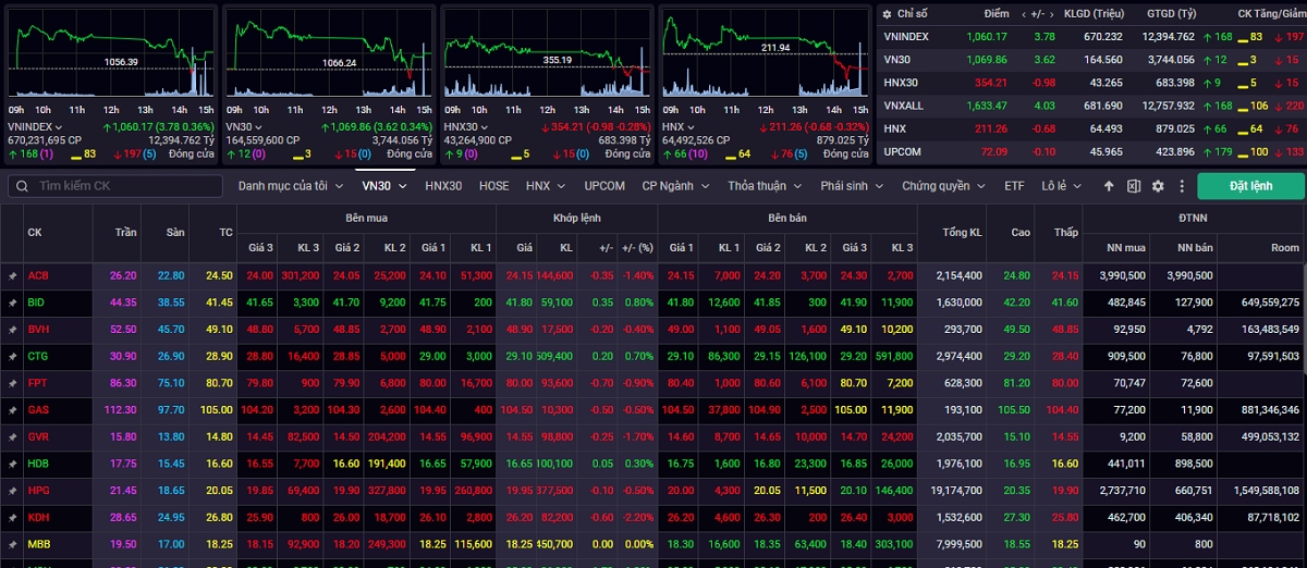 vn-index tiếp tục có diễn biến giằng co đi ngang trong tuần cận tết hình ảnh 1 vn-index tiep tuc co dien bien giang co di ngang trong tuan can tet hinh anh 1