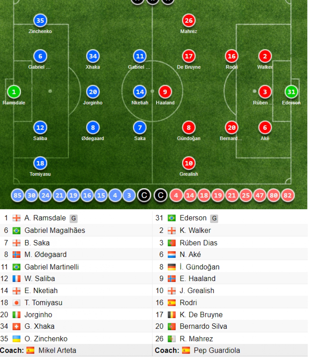 Danh bai arsenal, man city tro lai ngoi dau ngoai hang anh hinh anh 4