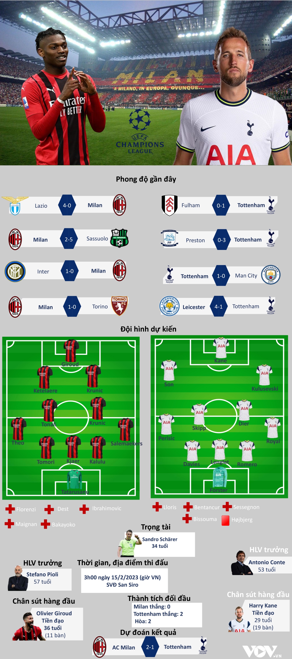 dự đoán tỷ số, đội hình xuất phát trận ac milan - tottenham hình ảnh 1 du doan ty so, doi hinh xuat phat tran ac milan - tottenham hinh anh 1